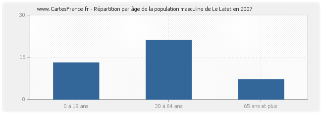 Répartition par âge de la population masculine de Le Latet en 2007